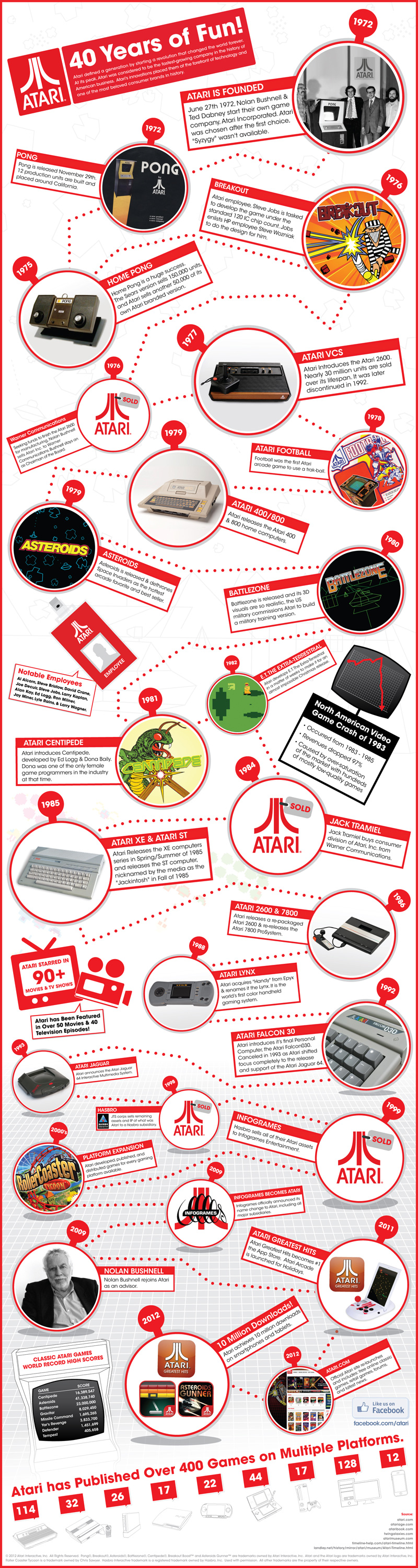 Atari: 40th Anniversary Timeline
